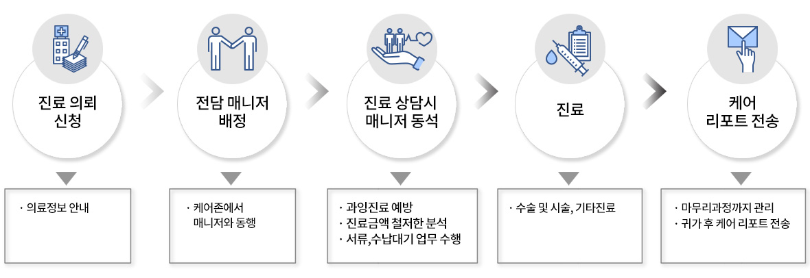 진행 프로세스